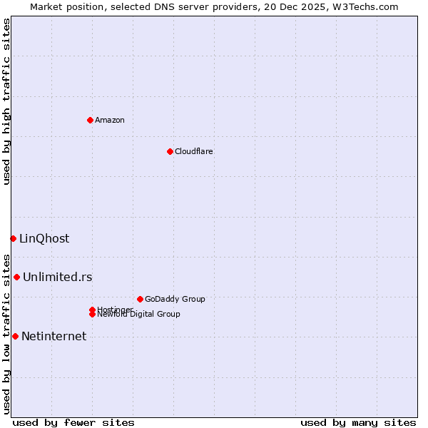Market position of Unlimited.rs vs. Netinternet vs. LinQhost