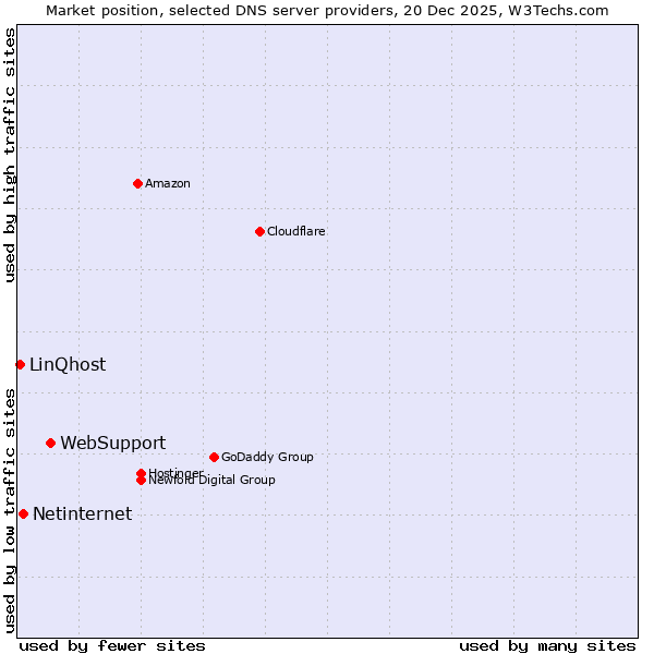 Market position of WebSupport vs. Netinternet vs. LinQhost