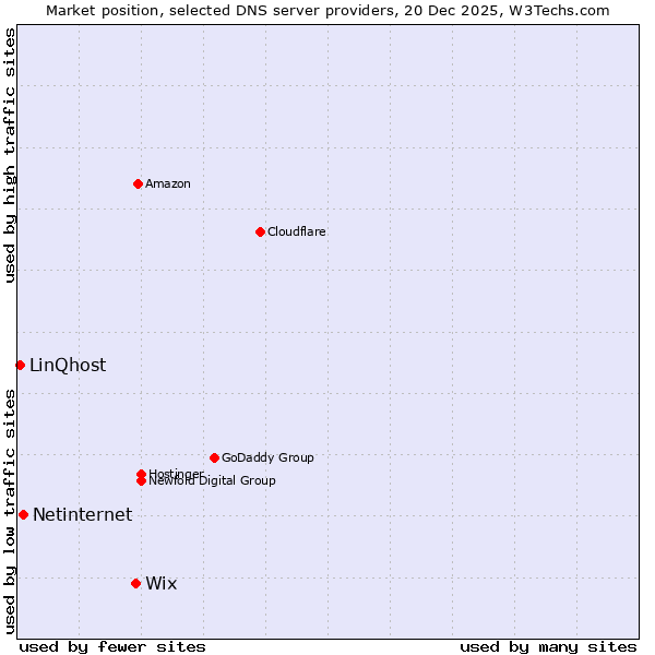 Market position of Wix vs. Netinternet vs. LinQhost