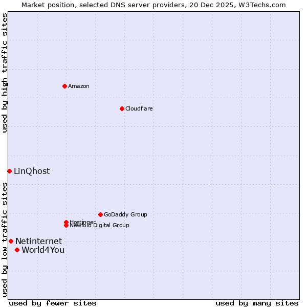 Market position of World4You vs. Netinternet vs. LinQhost