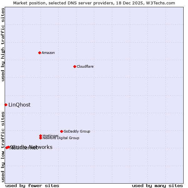 Market position of Xtudio Networks vs. Netinternet vs. LinQhost