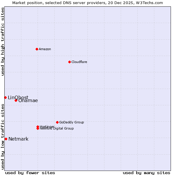 Market position of Onamae vs. Netmark vs. LinQhost