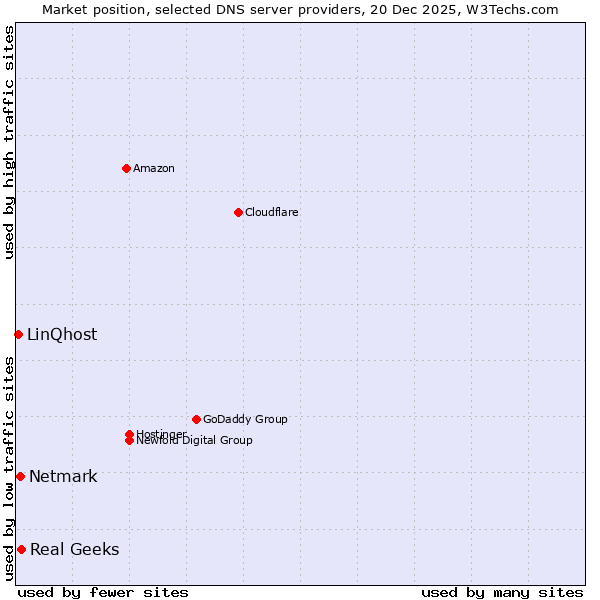 Market position of Real Geeks vs. Netmark vs. LinQhost