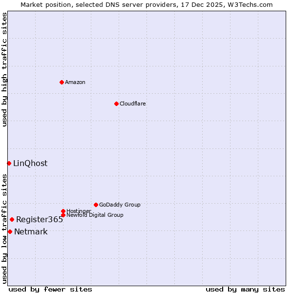 Market position of Register365 vs. Netmark vs. LinQhost
