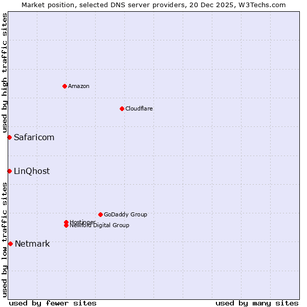 Market position of Netmark vs. Safaricom vs. LinQhost