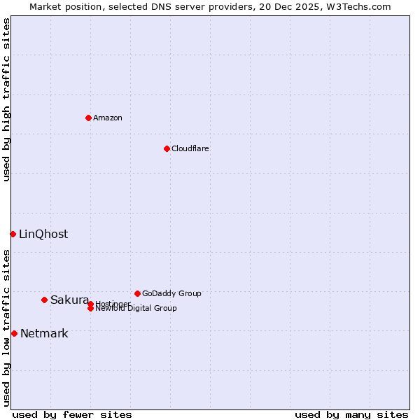 Market position of Sakura vs. Netmark vs. LinQhost