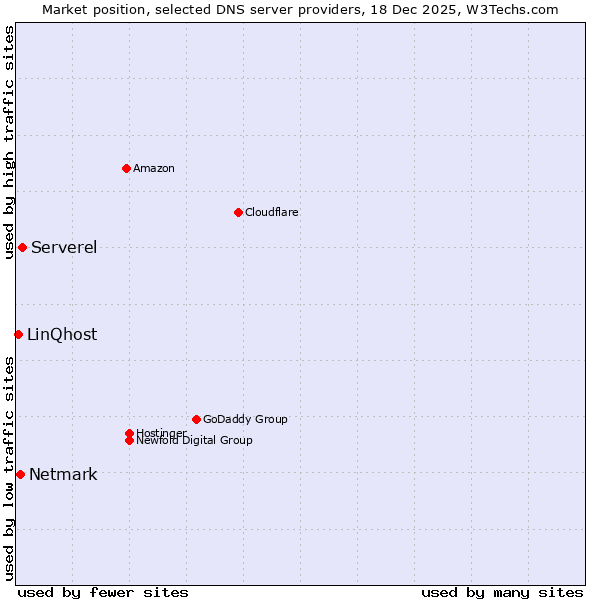 Market position of Serverel vs. Netmark vs. LinQhost