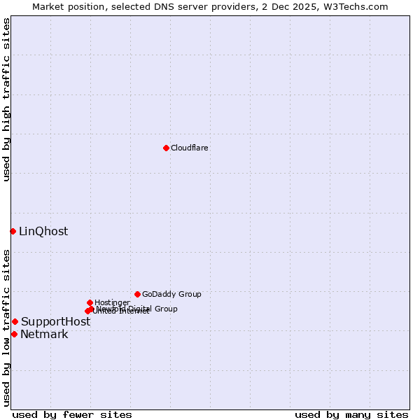 Market position of SupportHost vs. Netmark vs. LinQhost