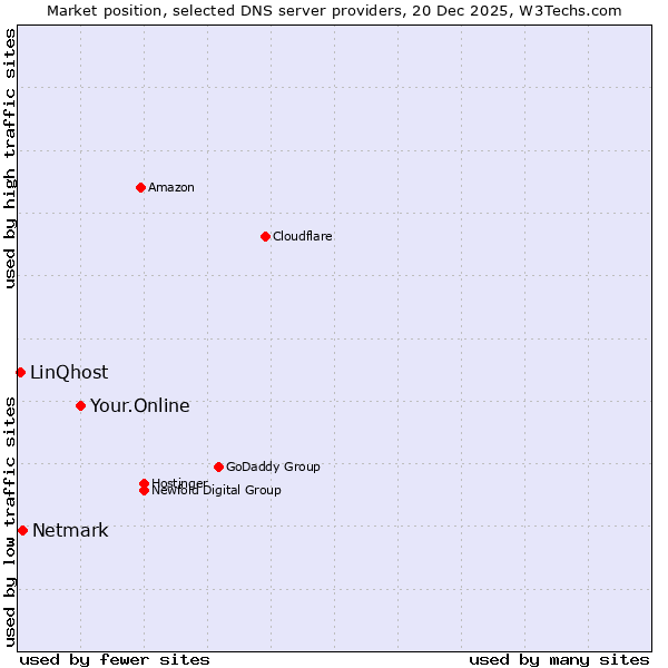 Market position of Your.Online vs. Netmark vs. LinQhost