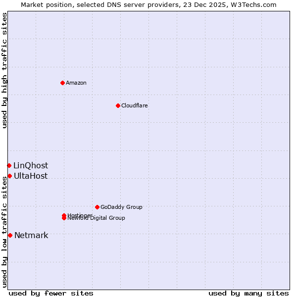 Market position of Netmark vs. UltaHost vs. LinQhost