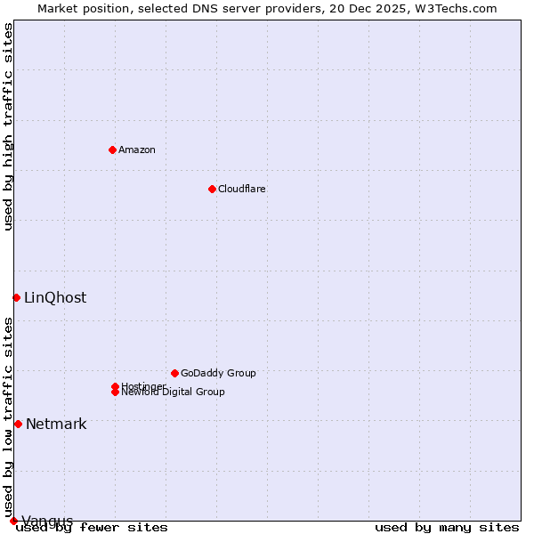 Market position of Netmark vs. LinQhost vs. Vangus