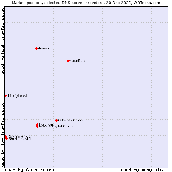 Market position of Webhost1 vs. Netmark vs. LinQhost