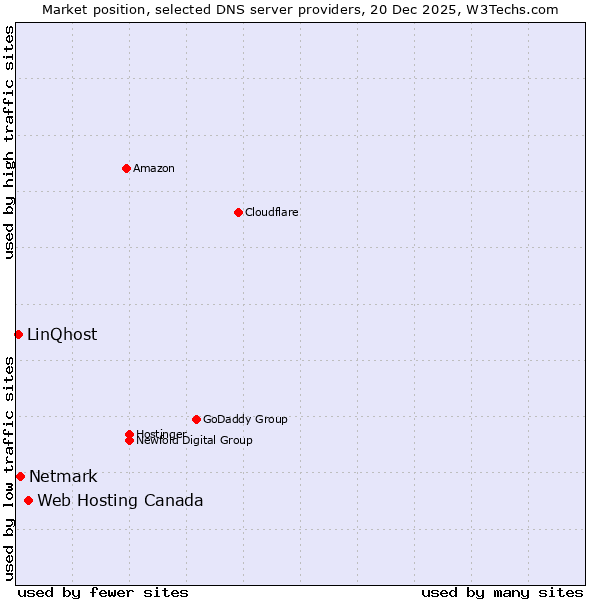 Market position of Web Hosting Canada vs. Netmark vs. LinQhost