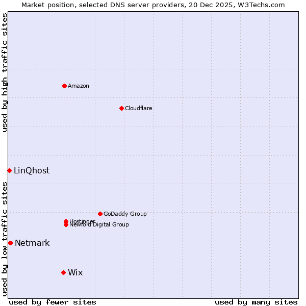 Market position of Wix vs. Netmark vs. LinQhost