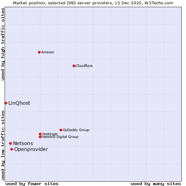 Market position of Openprovider vs. Netsons vs. LinQhost