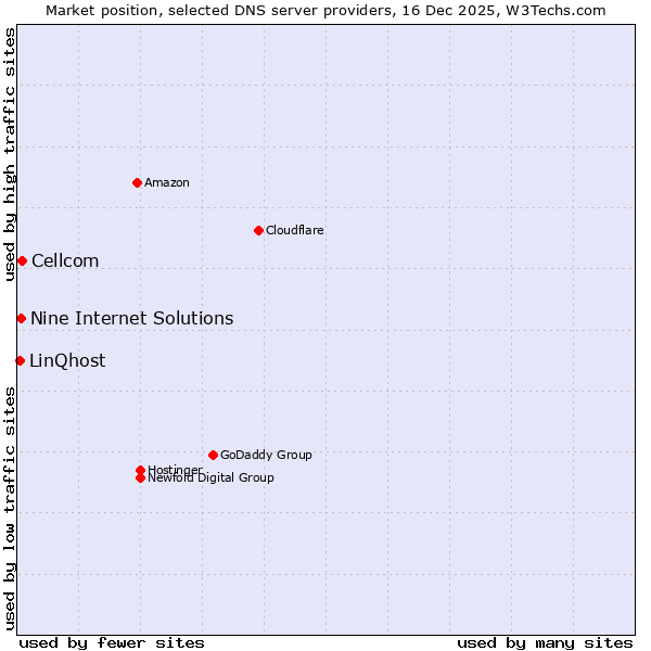 Market position of Cellcom vs. Nine Internet Solutions vs. LinQhost