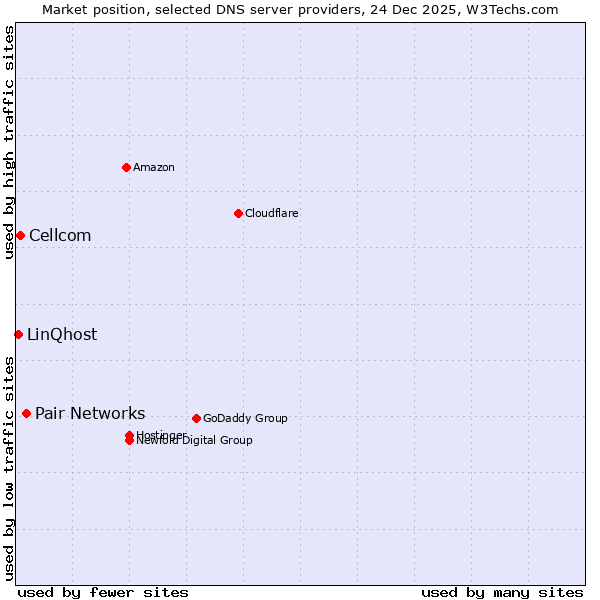 Market position of Pair Networks vs. Cellcom vs. LinQhost