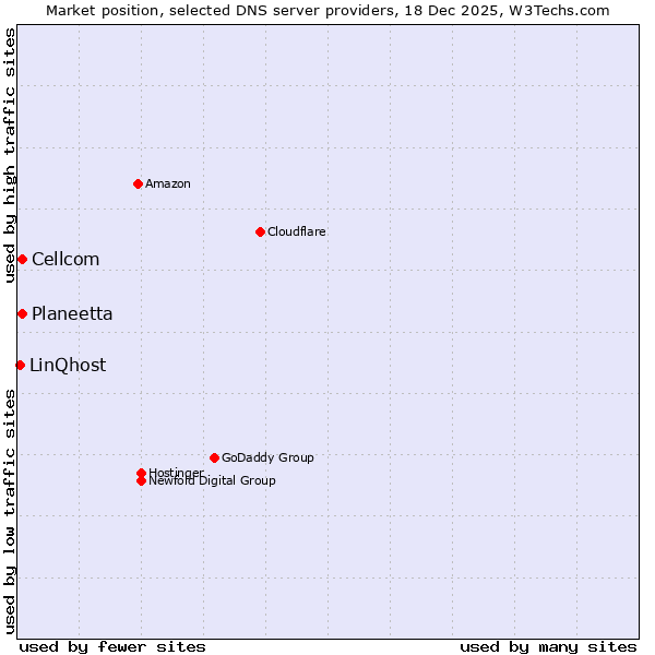 Market position of Planeetta vs. Cellcom vs. LinQhost