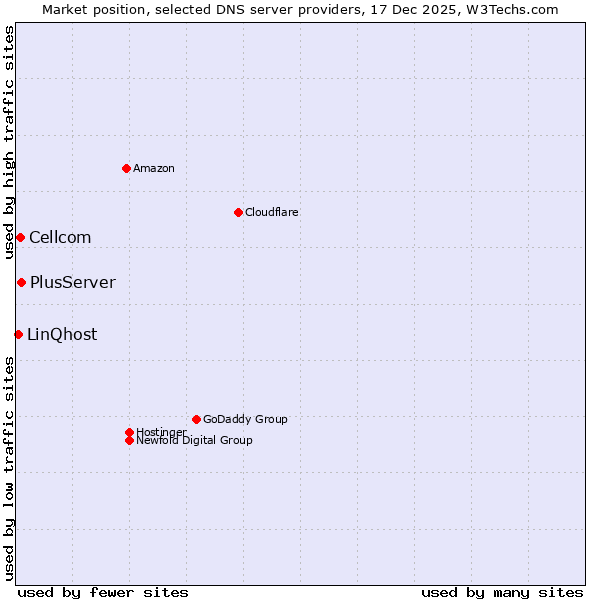 Market position of PlusServer vs. Cellcom vs. LinQhost