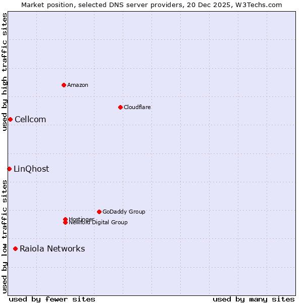 Market position of Raiola Networks vs. Cellcom vs. LinQhost