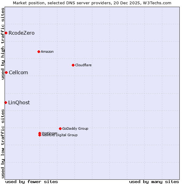 Market position of Cellcom vs. RcodeZero vs. LinQhost