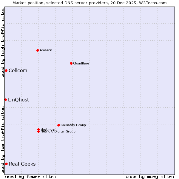 Market position of Real Geeks vs. Cellcom vs. LinQhost