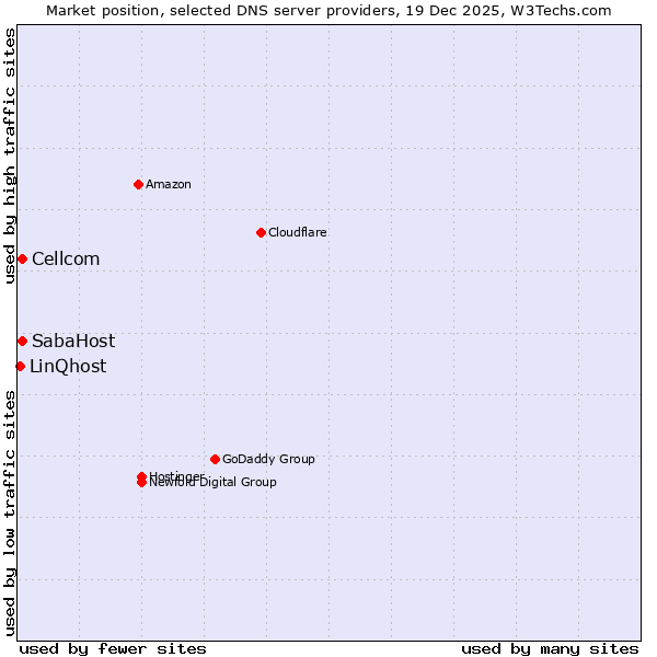 Market position of Cellcom vs. SabaHost vs. LinQhost