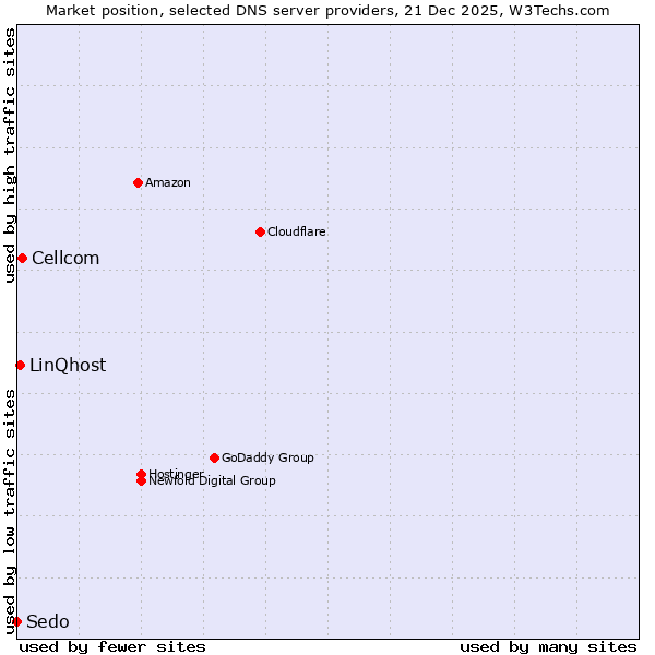 Market position of Cellcom vs. LinQhost vs. Sedo