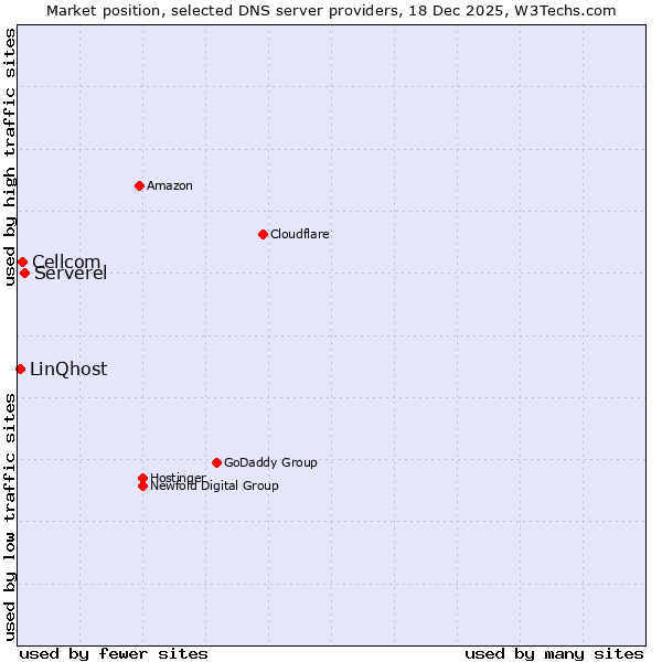 Market position of Serverel vs. Cellcom vs. LinQhost