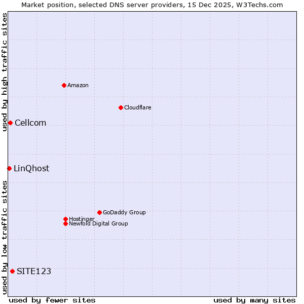 Market position of SITE123 vs. Cellcom vs. LinQhost