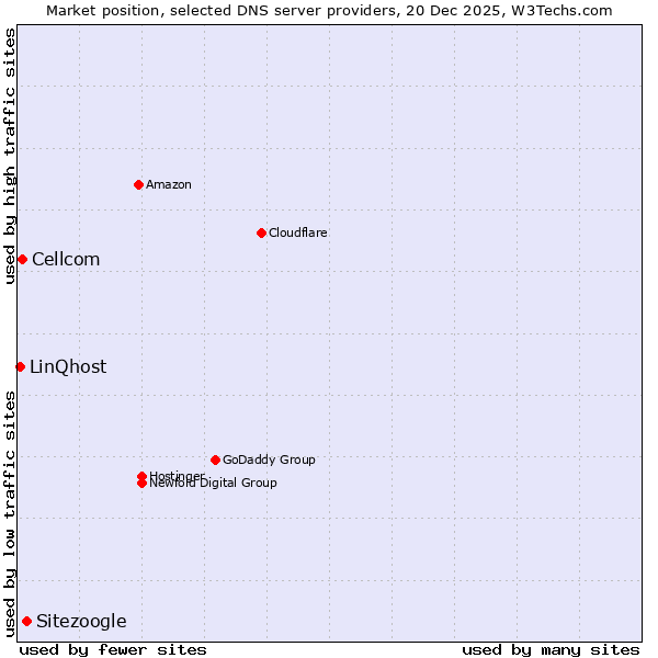Market position of Sitezoogle vs. Cellcom vs. LinQhost