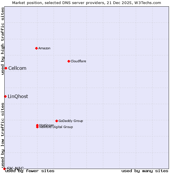 Market position of Cellcom vs. LinQhost vs. SK-NIC