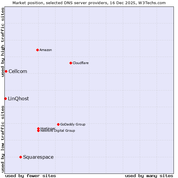 Market position of Squarespace vs. Cellcom vs. LinQhost
