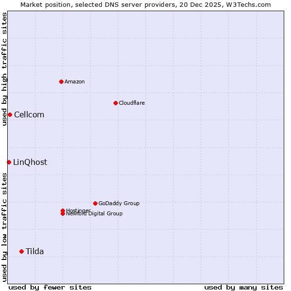 Market position of Tilda vs. Cellcom vs. LinQhost