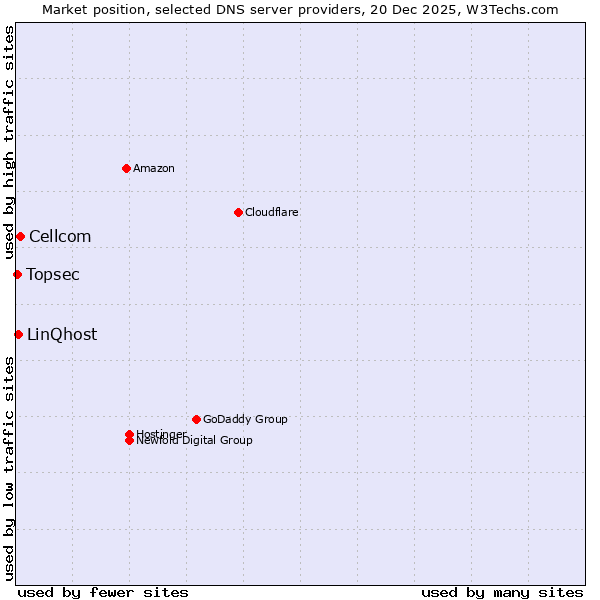 Market position of Cellcom vs. LinQhost vs. Topsec