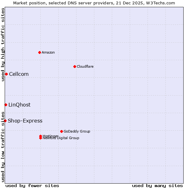 Market position of Cellcom vs. LinQhost vs. Shop-Express
