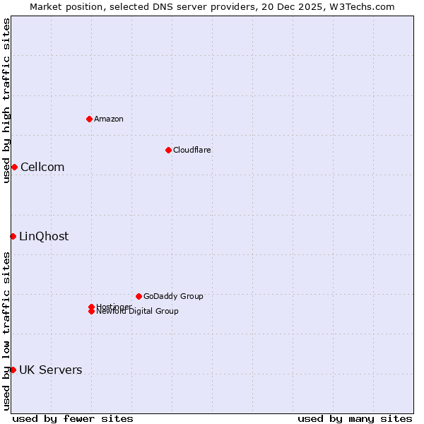 Market position of Cellcom vs. UK Servers vs. LinQhost