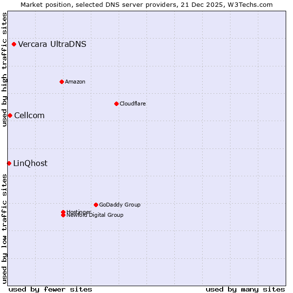 Market position of Vercara UltraDNS vs. Cellcom vs. LinQhost