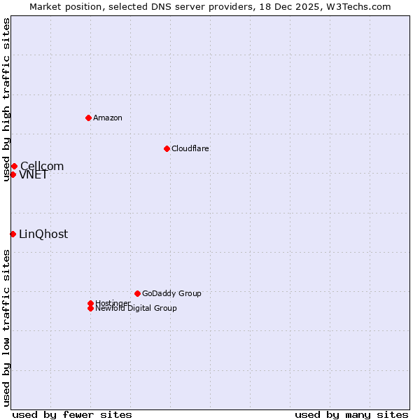 Market position of Cellcom vs. VNET vs. LinQhost