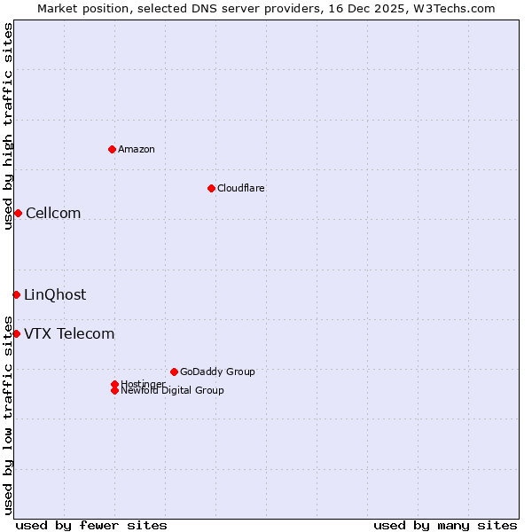 Market position of Cellcom vs. VTX Telecom vs. LinQhost