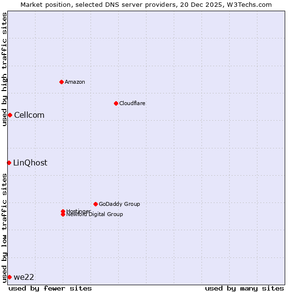 Market position of Cellcom vs. we22 vs. LinQhost