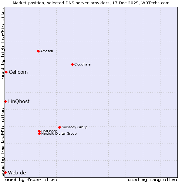 Market position of Cellcom vs. LinQhost vs. Web.de