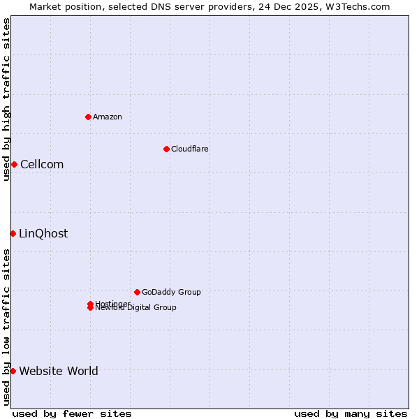 Market position of Cellcom vs. LinQhost vs. Website World