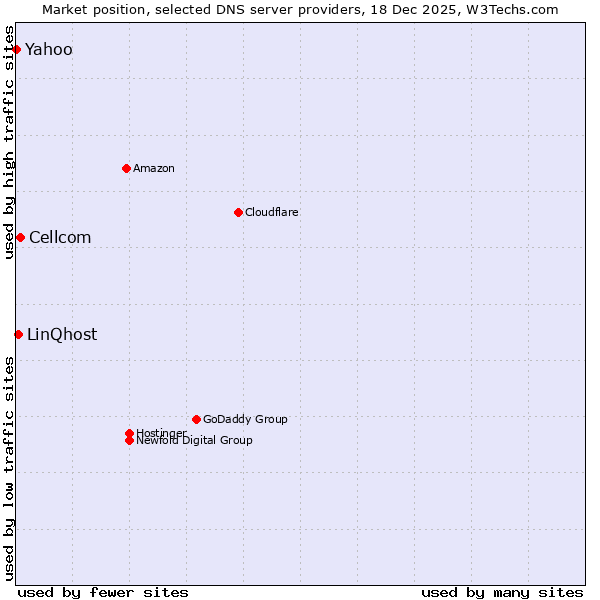 Market position of Cellcom vs. LinQhost vs. Yahoo