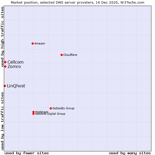 Market position of Zomro vs. Cellcom vs. LinQhost
