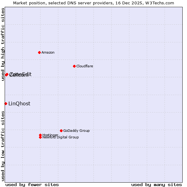 Market position of ZoneEdit vs. Cellcom vs. LinQhost