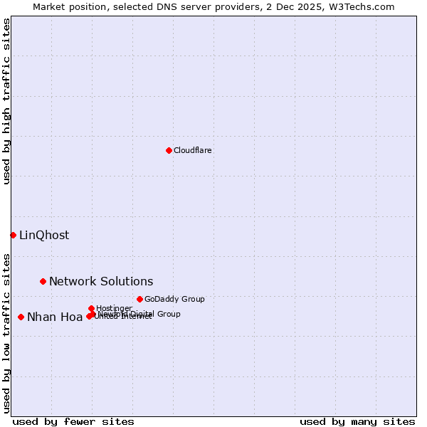 Market position of Network Solutions vs. Nhan Hoa vs. LinQhost