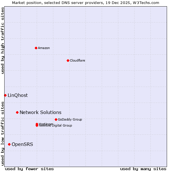 Market position of Network Solutions vs. OpenSRS vs. LinQhost