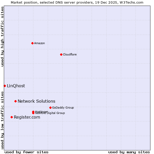 Market position of Network Solutions vs. Register.com vs. LinQhost