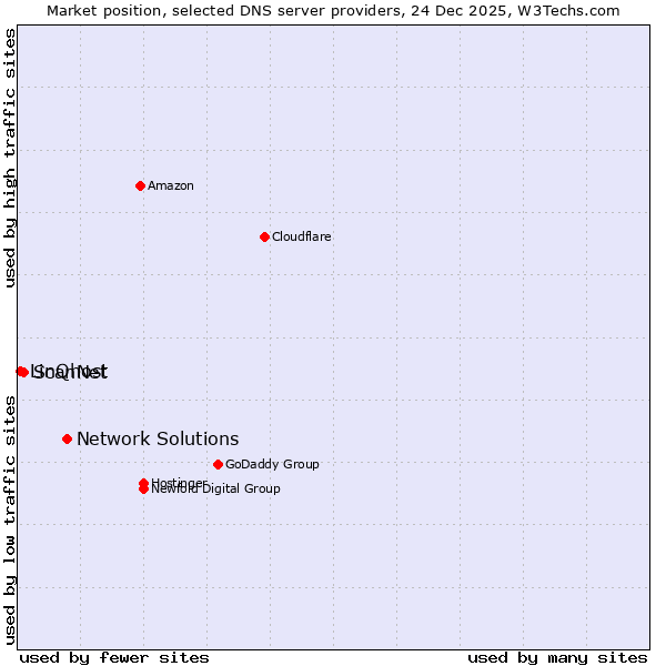 Market position of Network Solutions vs. ScanNet vs. LinQhost